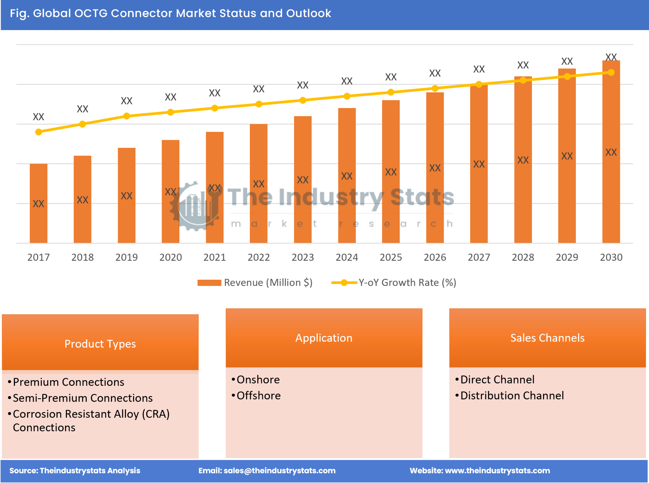 OCTG Connector Status & Outlook